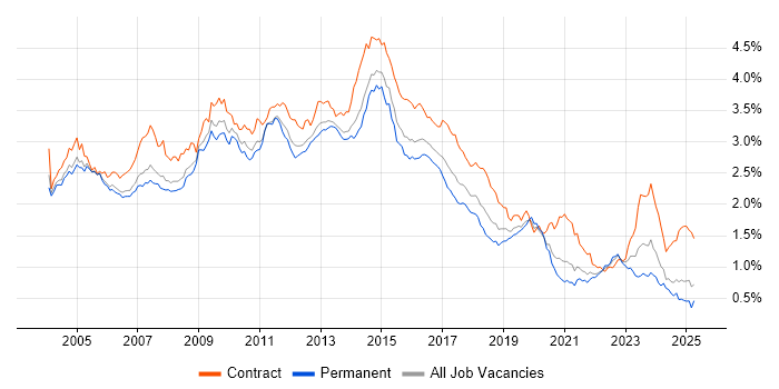 Job vacancy trend for HP in the South East Job vacancy trend for HP in the South East