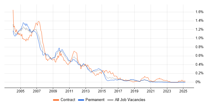 Job vacancy trend for HPUX in the South East Job vacancy trend for HPUX in the South East