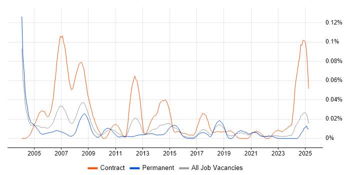 Job vacancy trend for HR Advisor in the South East Job vacancy trend for HR Advisor in the South East