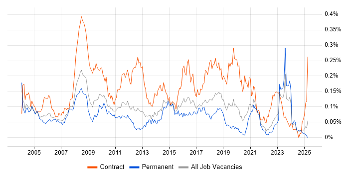 Job vacancy trend for HR Analyst in the South East Job vacancy trend for HR Analyst in the South East
