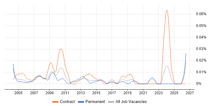 HR Assistant job vacancy trend in the South East