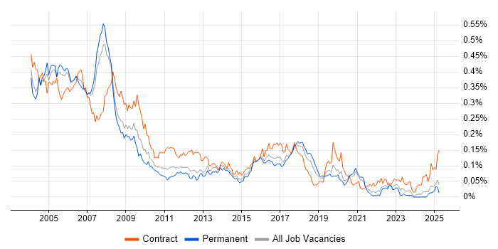 Job vacancy trend for HR Consultant in the South East Job vacancy trend for HR Consultant in the South East