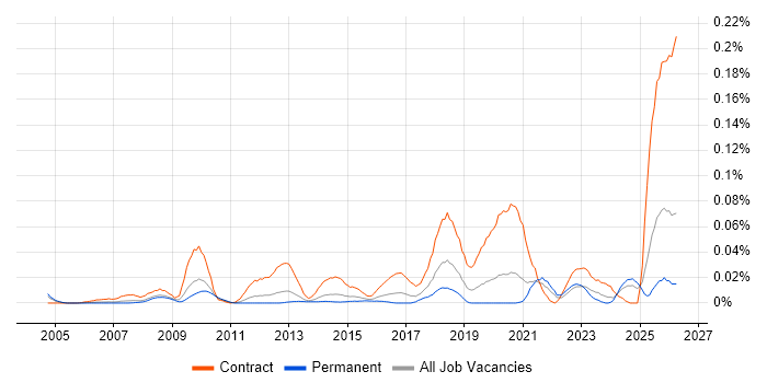 HR Data Analyst job vacancy trend in the South East