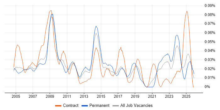 Human Resource Management job vacancy trend in the South East