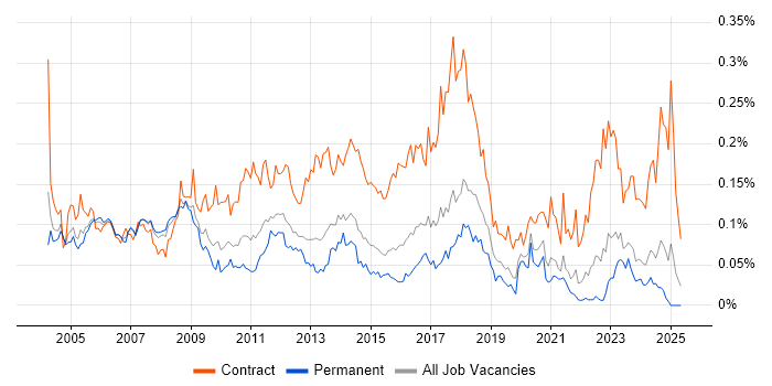 Job vacancy trend for HR Manager in the South East Job vacancy trend for HR Manager in the South East