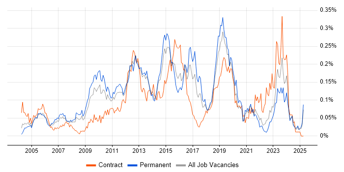 Job vacancy trend for HSRP in the South East Job vacancy trend for HSRP in the South East