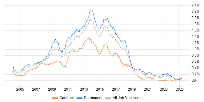 Job vacancy trend for HTML Developer in the South East Job vacancy trend for HTML Developer in the South East