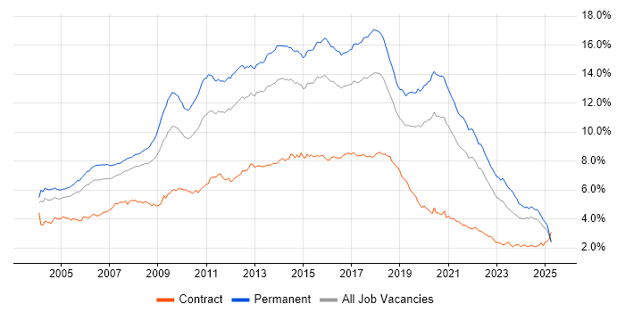 Job vacancy trend for HTML in the South East