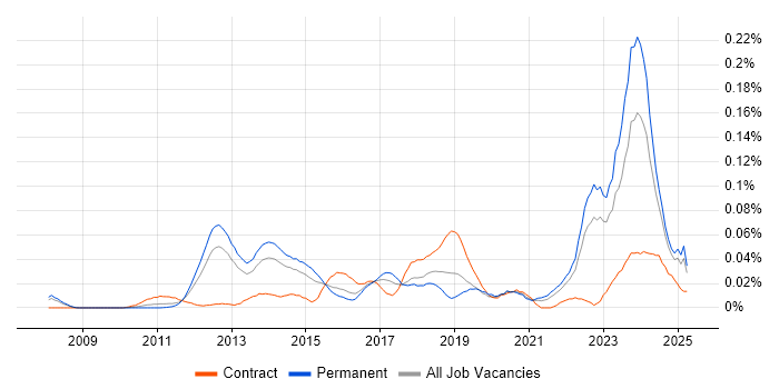 Job vacancy trend for HTML5 Canvas in the South East Job vacancy trend for HTML5 Canvas in the South East