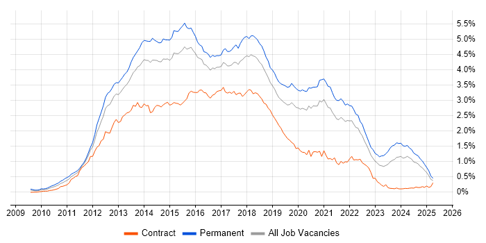 Job vacancy trend for HTML5 in the South East