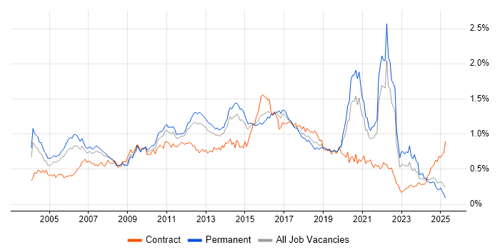 Job vacancy trend for HTTP in the South East Job vacancy trend for HTTP in the South East