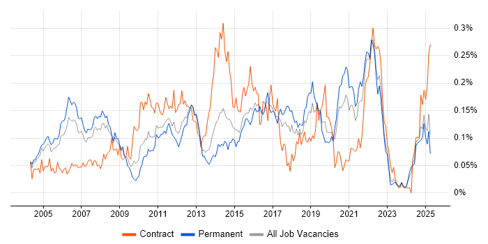 Job vacancy trend for HTTPS in the South East Job vacancy trend for HTTPS in the South East