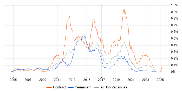 Job vacancy trend for Huawei in the South East Job vacancy trend for Huawei in the South East