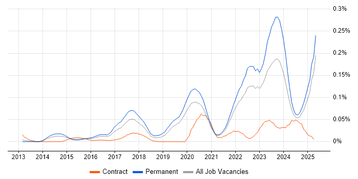 Job vacancy trend for HubSpot in the South East Job vacancy trend for HubSpot in the South East