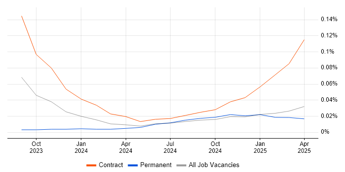 Job vacancy trend for Hugging Face in the South East