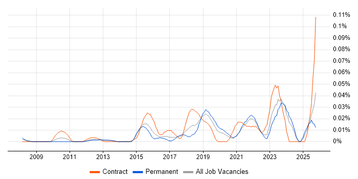 Human-Centred Design job vacancy trend in the South East