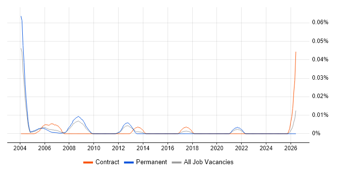 Human Factors Consultant job vacancy trend in the South East