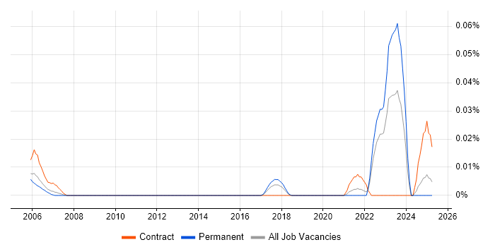 Job vacancy trend for Human Factors Engineer in the South East Job vacancy trend for Human Factors Engineer in the South East