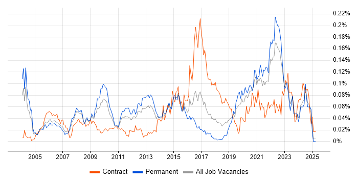 Job vacancy trend for Human Factors in the South East Job vacancy trend for Human Factors in the South East