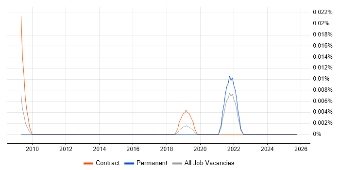 Human-in-the-Loop job vacancy trend in the South East