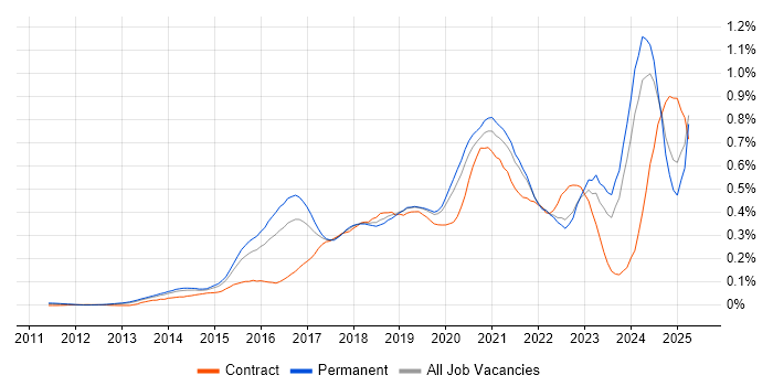 Job vacancy trend for Hybrid Cloud in the South East Job vacancy trend for Hybrid Cloud in the South East