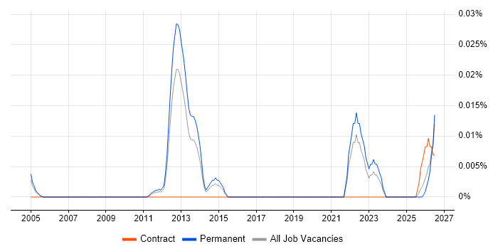 Hydrography job vacancy trend in the South East
