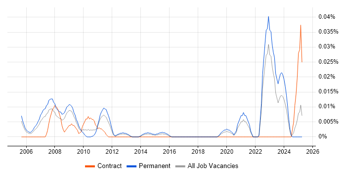 Job vacancy trend for Hyland in the South East