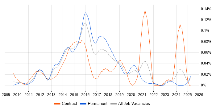 Job vacancy trend for Hyper-V Engineer in the South East Job vacancy trend for Hyper-V Engineer in the South East