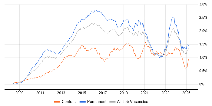 Job vacancy trend for Hyper-V in the South East