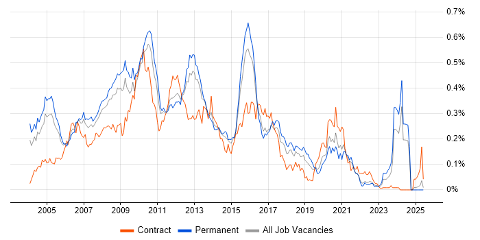 Job vacancy trend for Hyperion in the South East