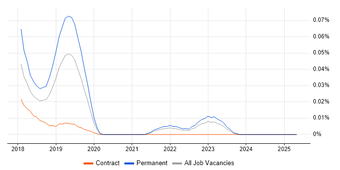 Job vacancy trend for Hyperledger in the South East Job vacancy trend for Hyperledger in the South East