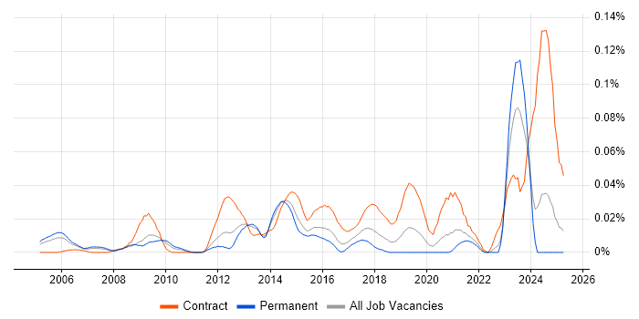 Job vacancy trend for IAM Consultant in the South East Job vacancy trend for IAM Consultant in the South East