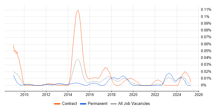 Job vacancy trend for IAM Specialist in the South East Job vacancy trend for IAM Specialist in the South East