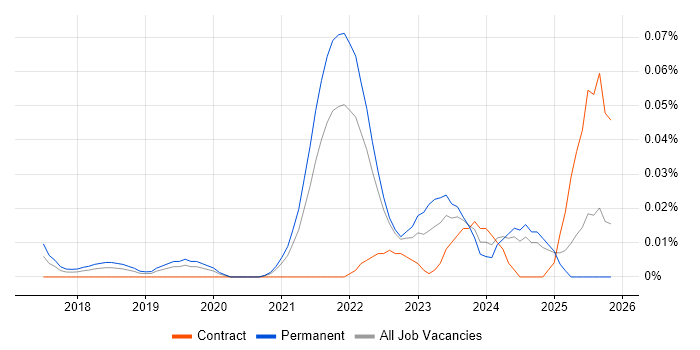 IASME job vacancy trend in the South East