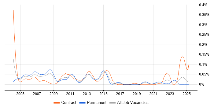 Job vacancy trend for IBM Certification in the South East Job vacancy trend for IBM Certification in the South East
