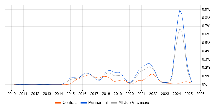 Job vacancy trend for IBM Cloud in the South East Job vacancy trend for IBM Cloud in the South East