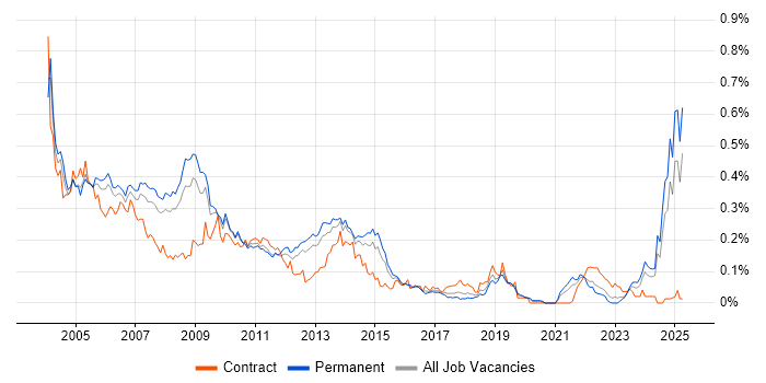 Job vacancy trend for IBM Domino in the South East Job vacancy trend for IBM Domino in the South East