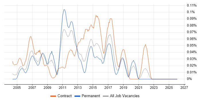 IBM HTTP Server job vacancy trend in the South East