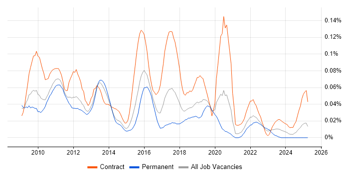 Job vacancy trend for IBM InfoSphere in the South East Job vacancy trend for IBM InfoSphere in the South East