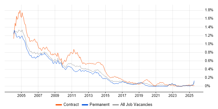 Job vacancy trend for HCL Notes in the South East