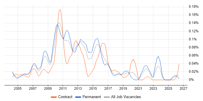 IBM Planning Analytics job vacancy trend in the South East