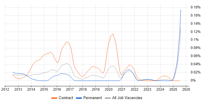 Job vacancy trend for IBM Storwize in the South East