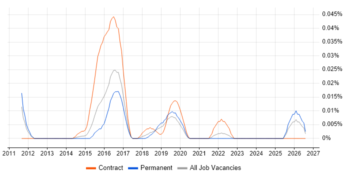 IBM UrbanCode job vacancy trend in the South East