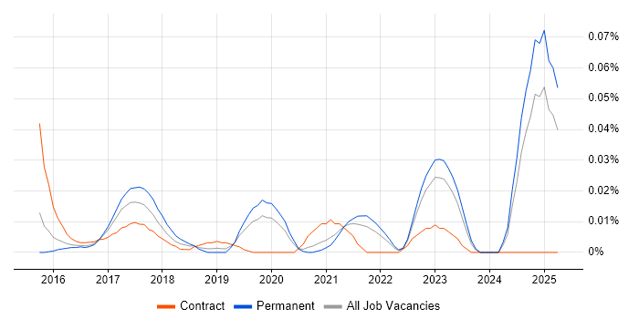 Job vacancy trend for IBM Watson in the South East Job vacancy trend for IBM Watson in the South East
