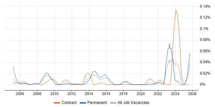 Job vacancy trend for ICAEW in the South East Job vacancy trend for ICAEW in the South East