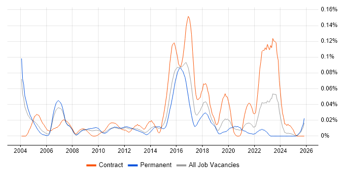 ICMP job vacancy trend in the South East