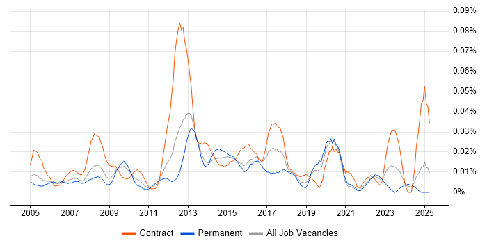Job vacancy trend for ICT Analyst in the South East Job vacancy trend for ICT Analyst in the South East