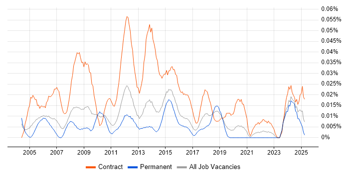 Job vacancy trend for ICT Project Manager in the South East