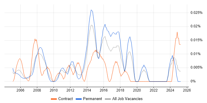 Job vacancy trend for ICT Support Technician in the South East Job vacancy trend for ICT Support Technician in the South East