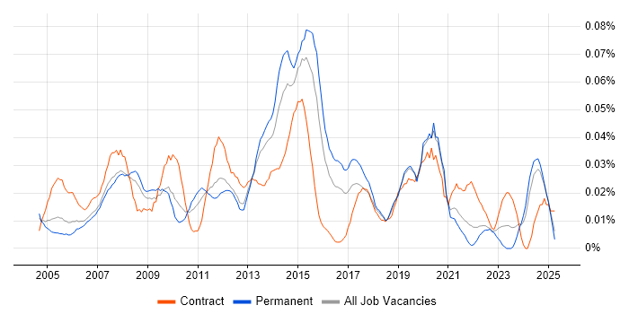 Job vacancy trend for ICT Support in the South East